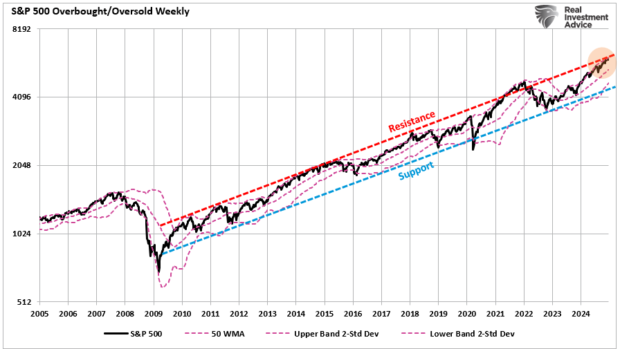 S&P 500 Overbought/Oversold Weekly Chart