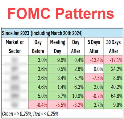 FOMC Patterns