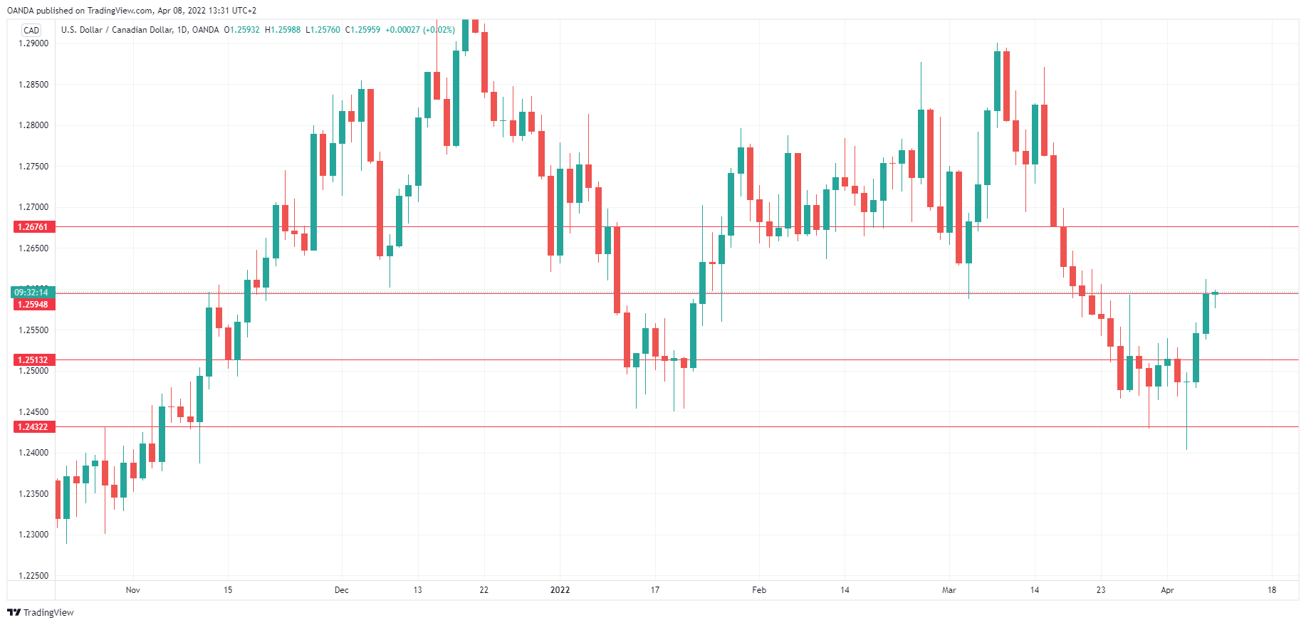 USD/CAD Daily Chart