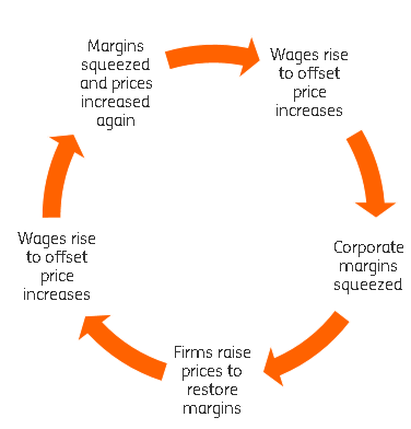 Wage Price Spiral