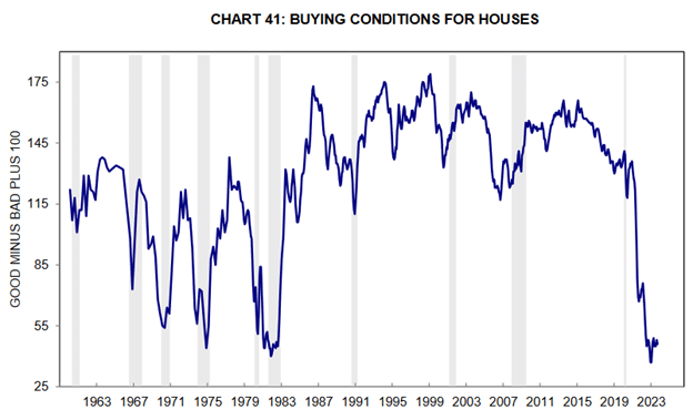 Home Buying Conditions