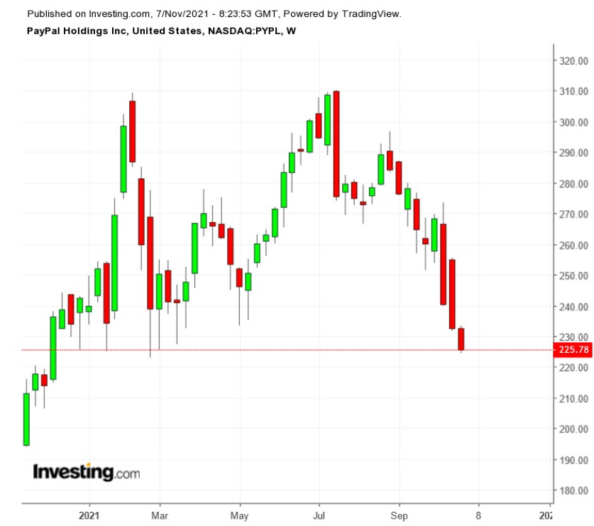 （PYPL周线图来自英为财情Investing.com）