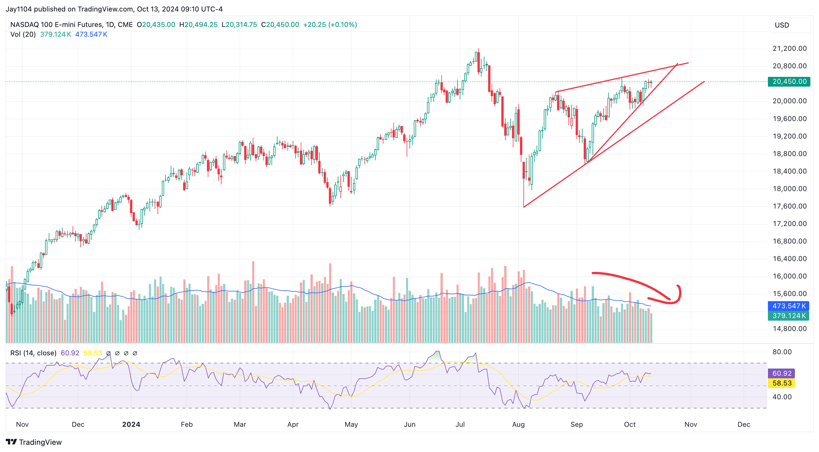 Nasdaq Futures-Daily Chart