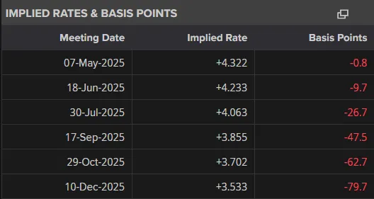 Implied Rates