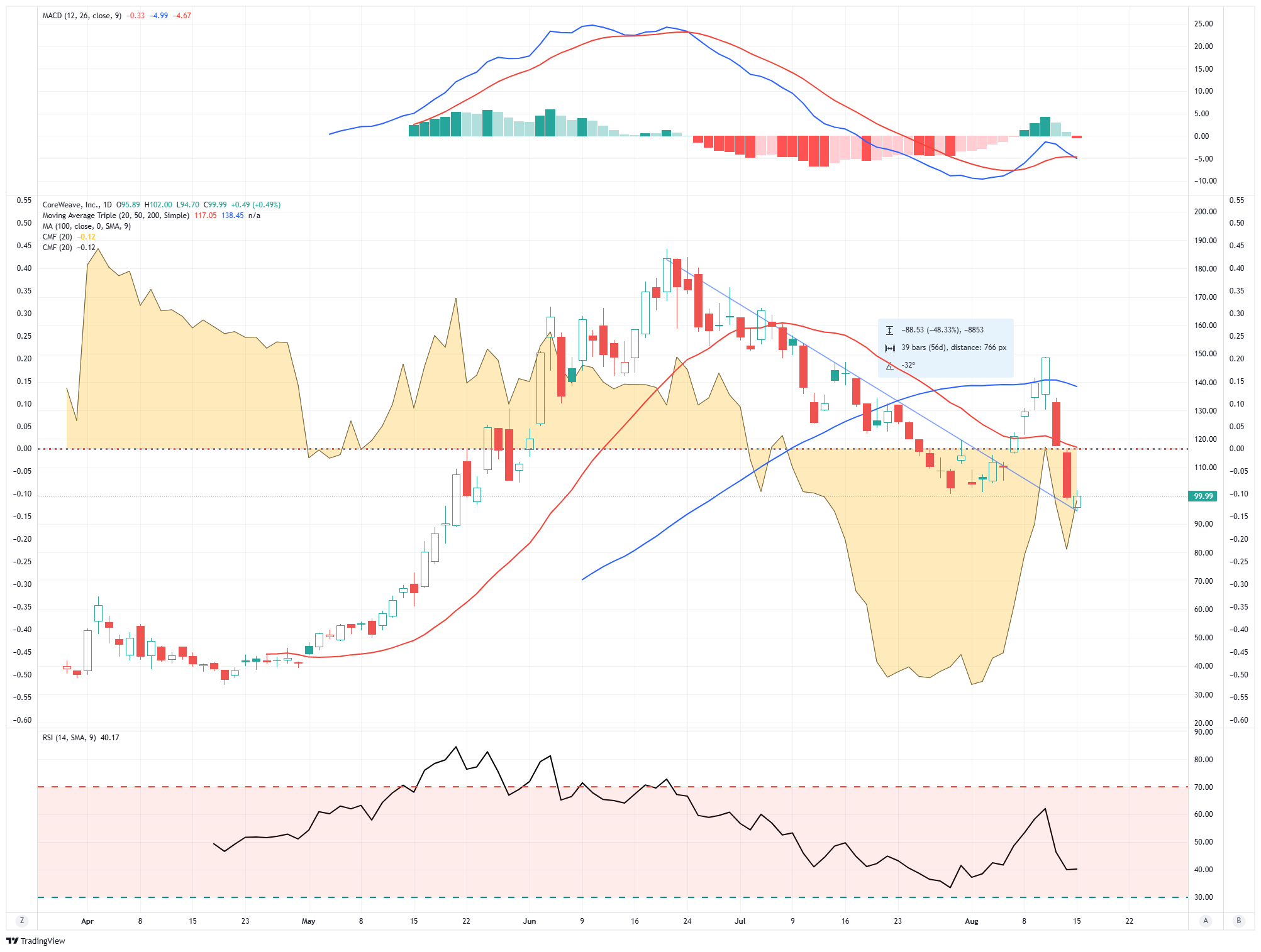 CoreWave Daily Chart
