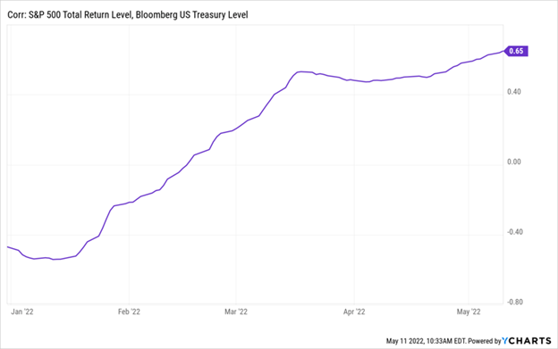 S&P 500 Total Return Level, Bloomberg UST Level Correlation