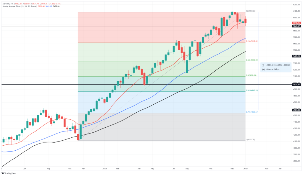 S&P 500-Weekly Chart