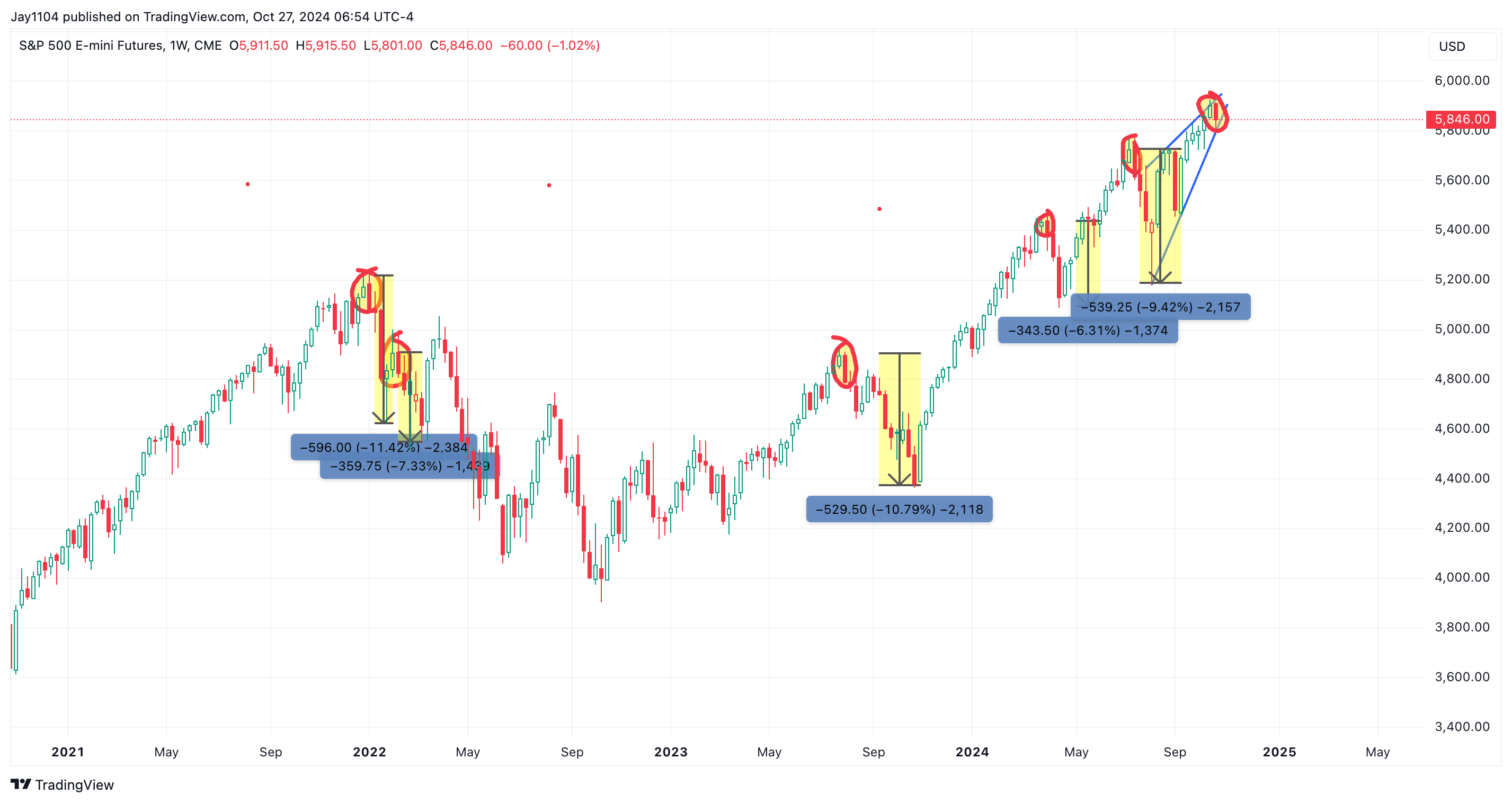 S&P 500 Futures-Weekly Chart