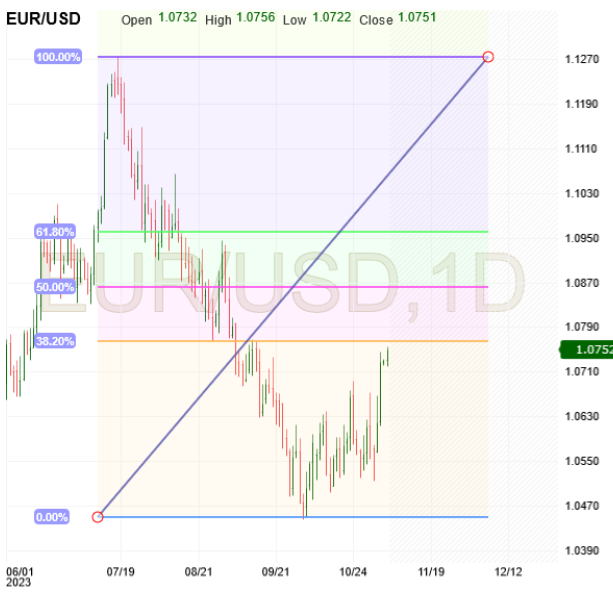 EUR/USD-Daily Chart