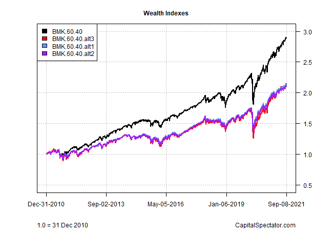Wealth Indexes.