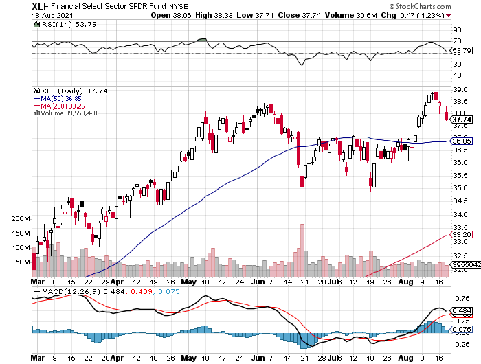 XLF Daily Chart