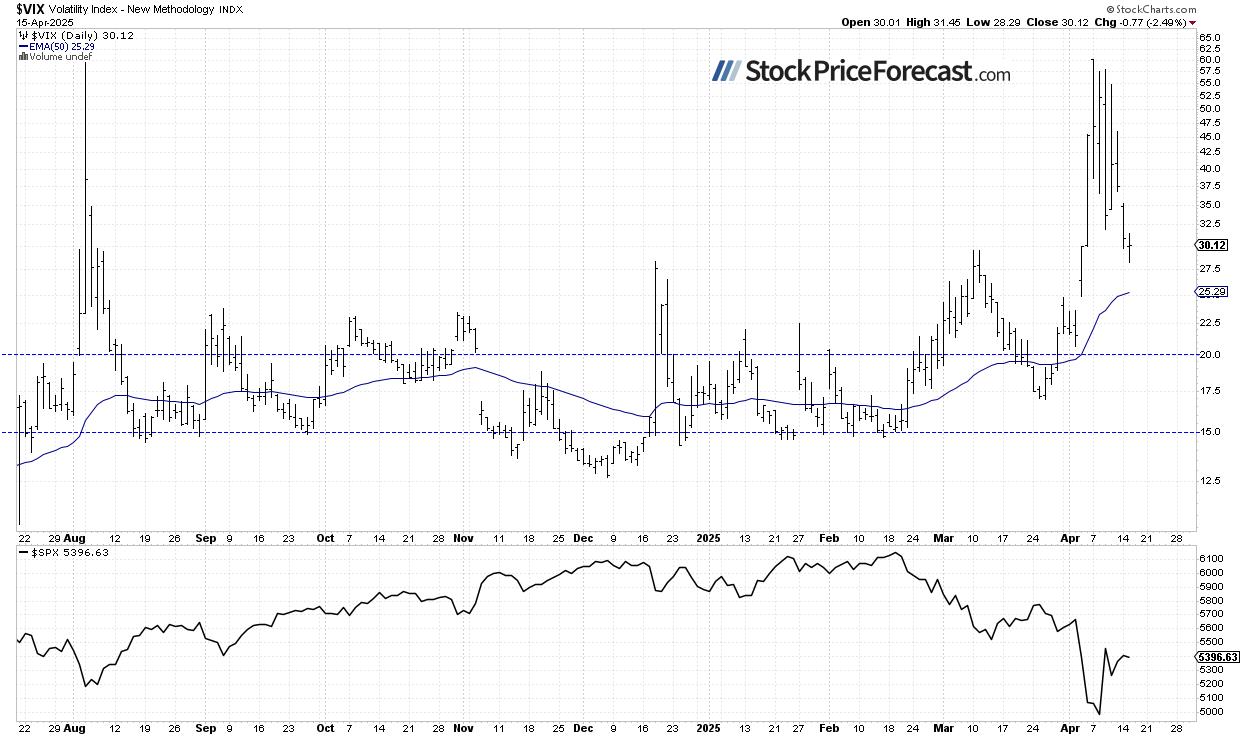 VIX-Daily Chart