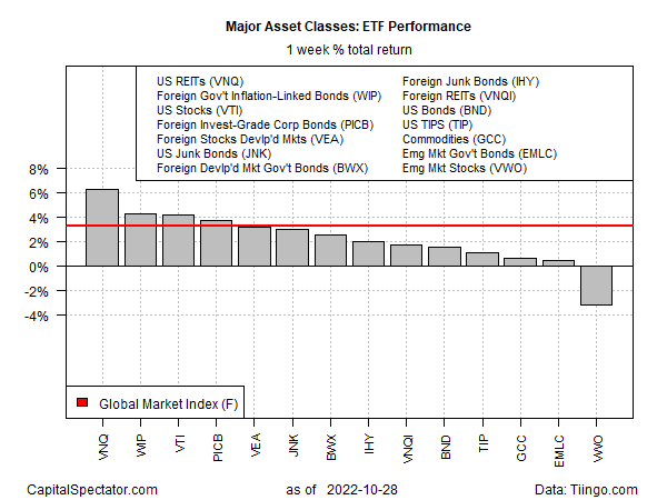 Major Asset Classes: ETF Performance - Weekly Returns.