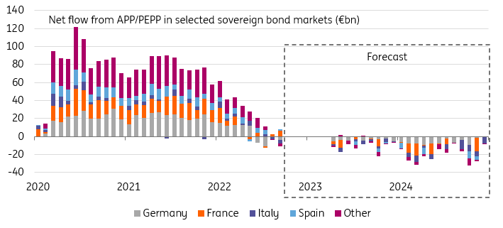 The Reduction In ECB Purchases