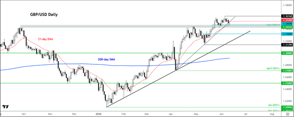 GBP/USD-Daily Chart