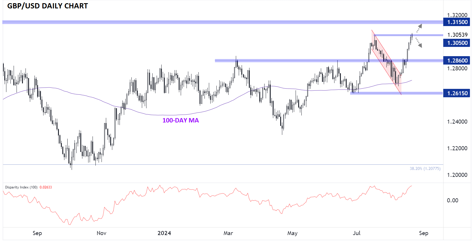 GBP/USD – дневной график