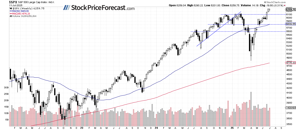 SPX-Weekly Chart