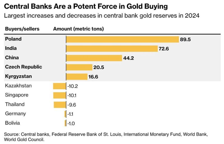 Gold Buying by Central Banks