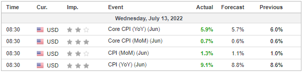 CPI Numbers.