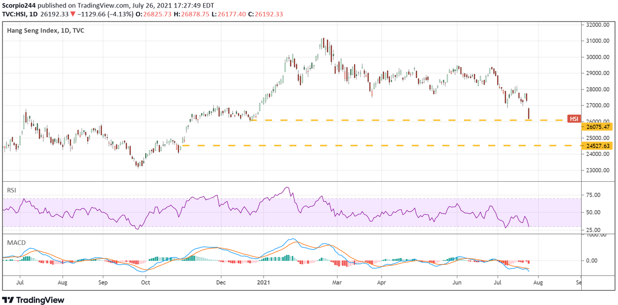 Hang Seng Index Daily Chart