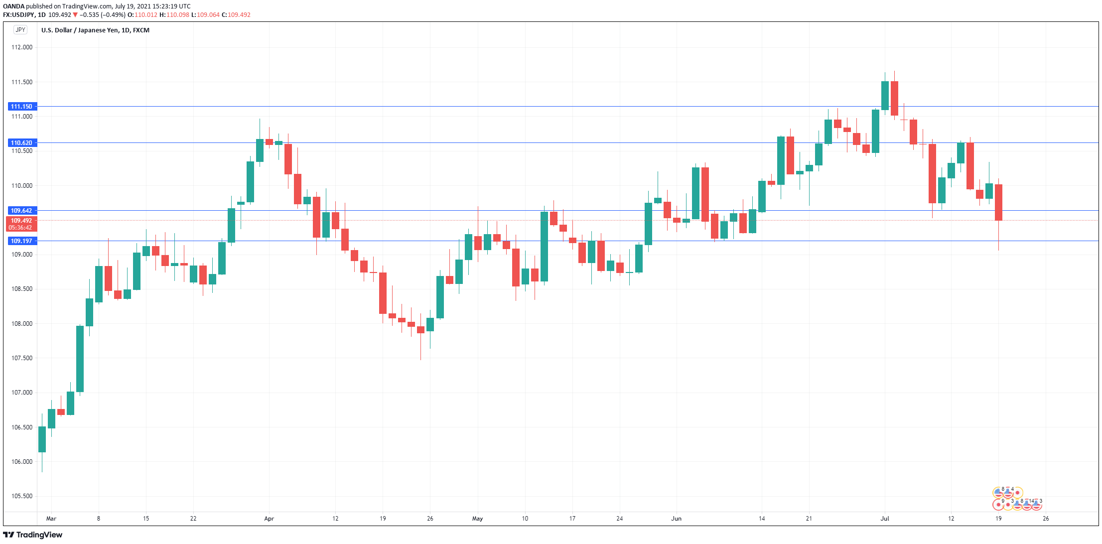 USD/JPY Daily Chart