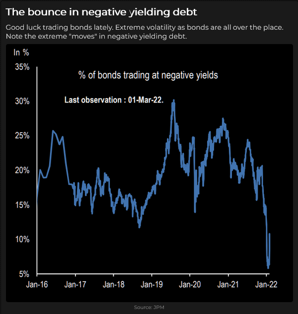 Bounce In Negative Yielding Debts