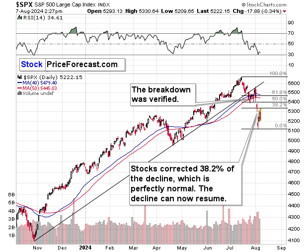 SPX Daily Chart