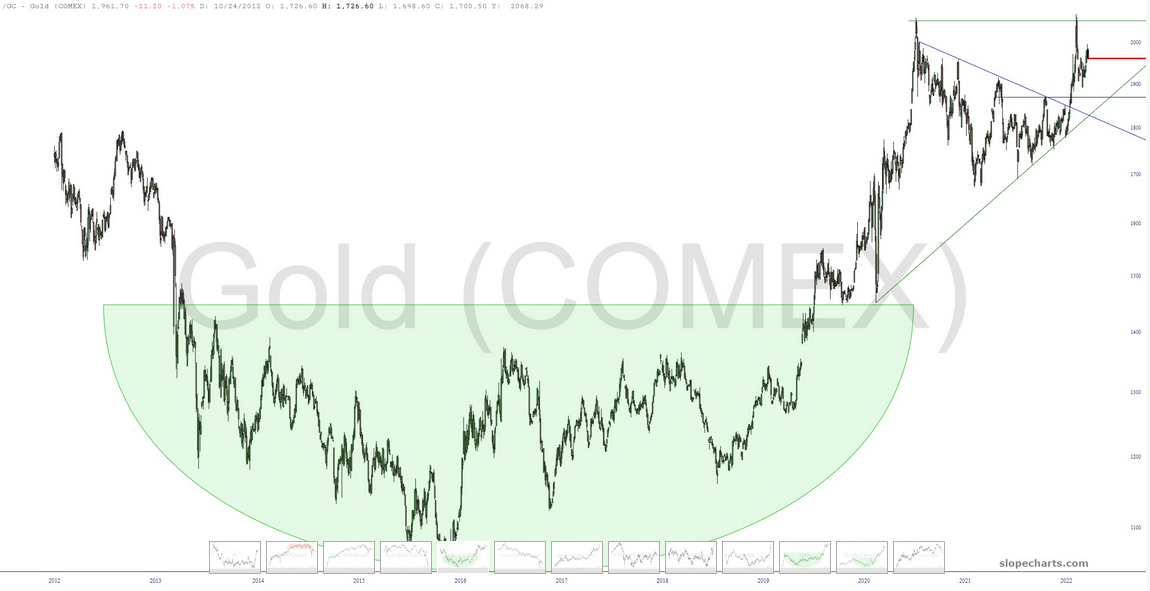 Gold (Comex) Futures Chart