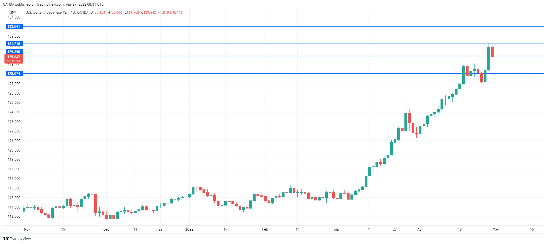 USD/JPY Daily Chart