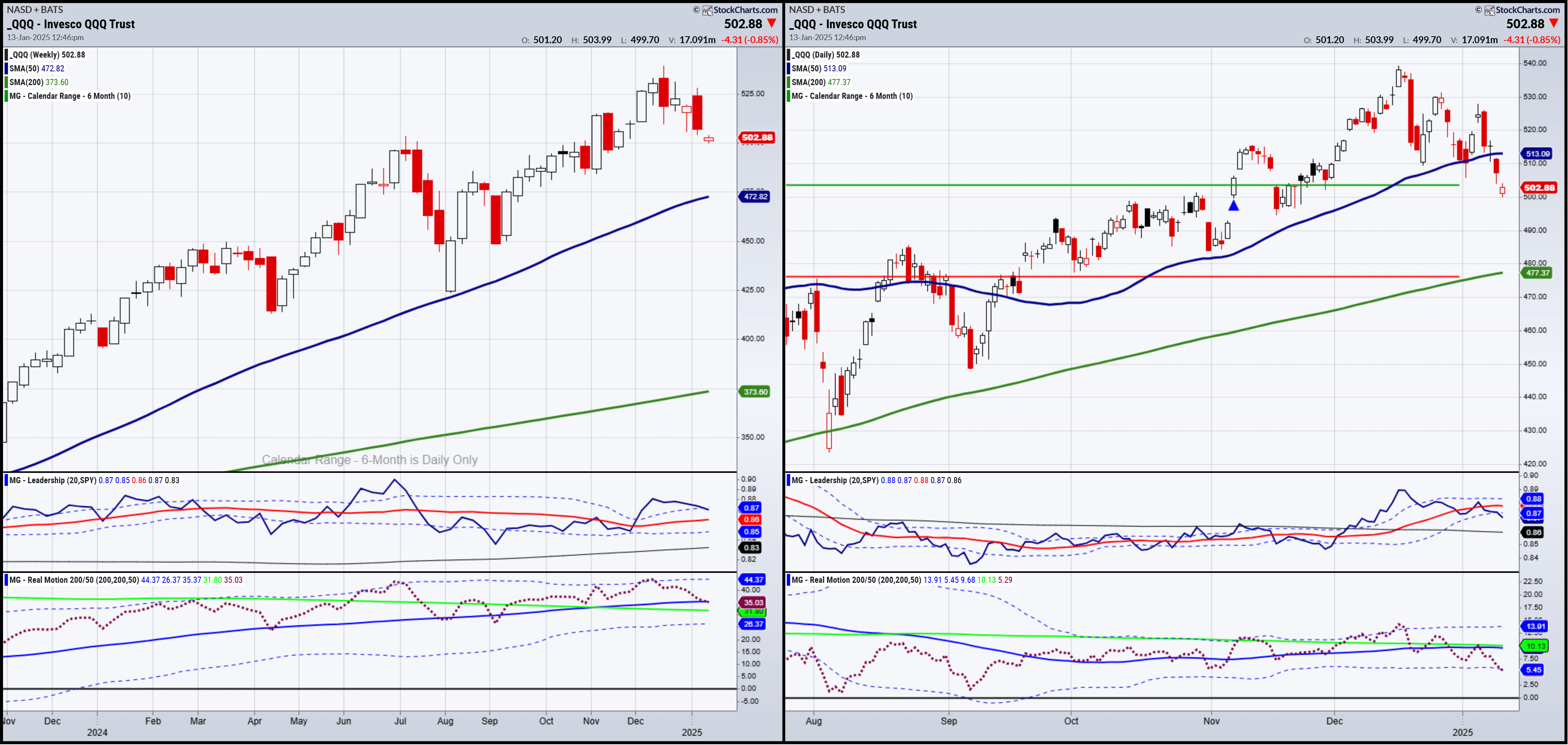 QQQ-Weekly and Daily Chart