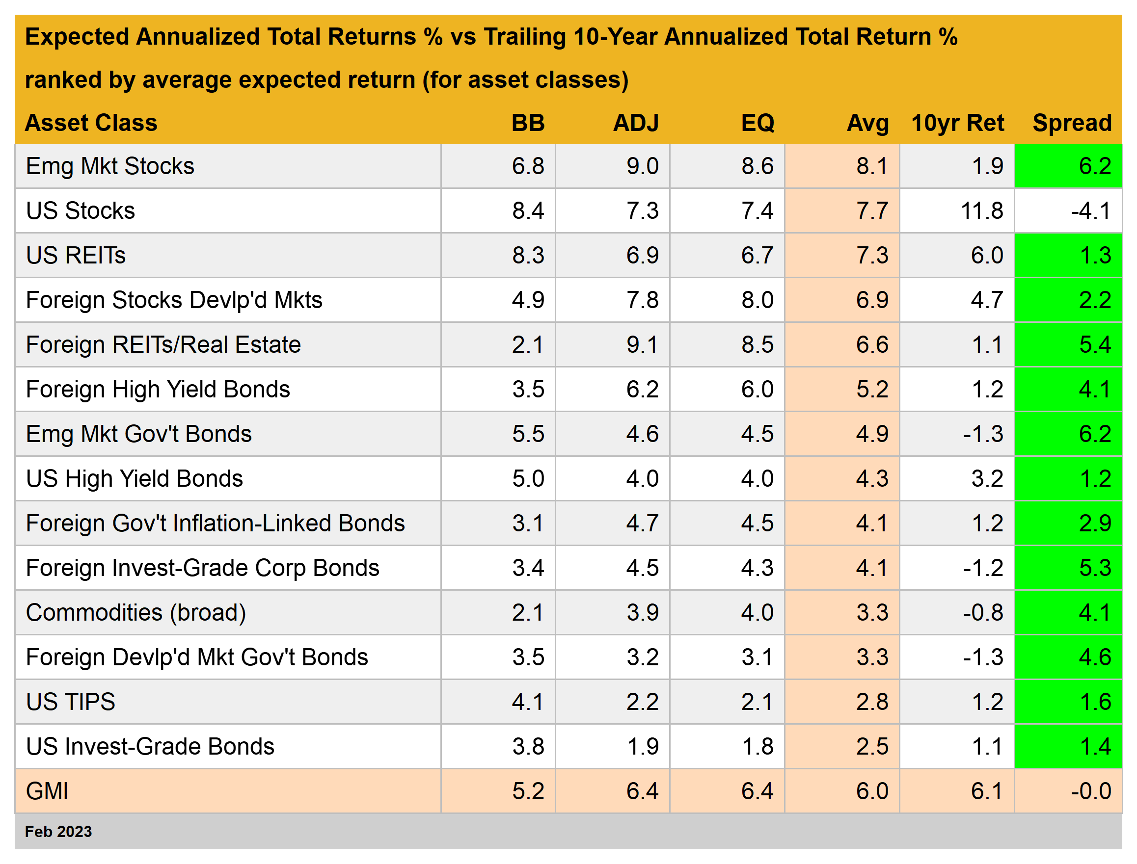 Expected vs Trailing Annualized Total Returns