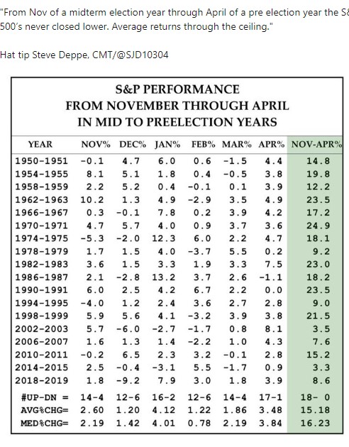 S&P Performance - Midterm NOV-APR