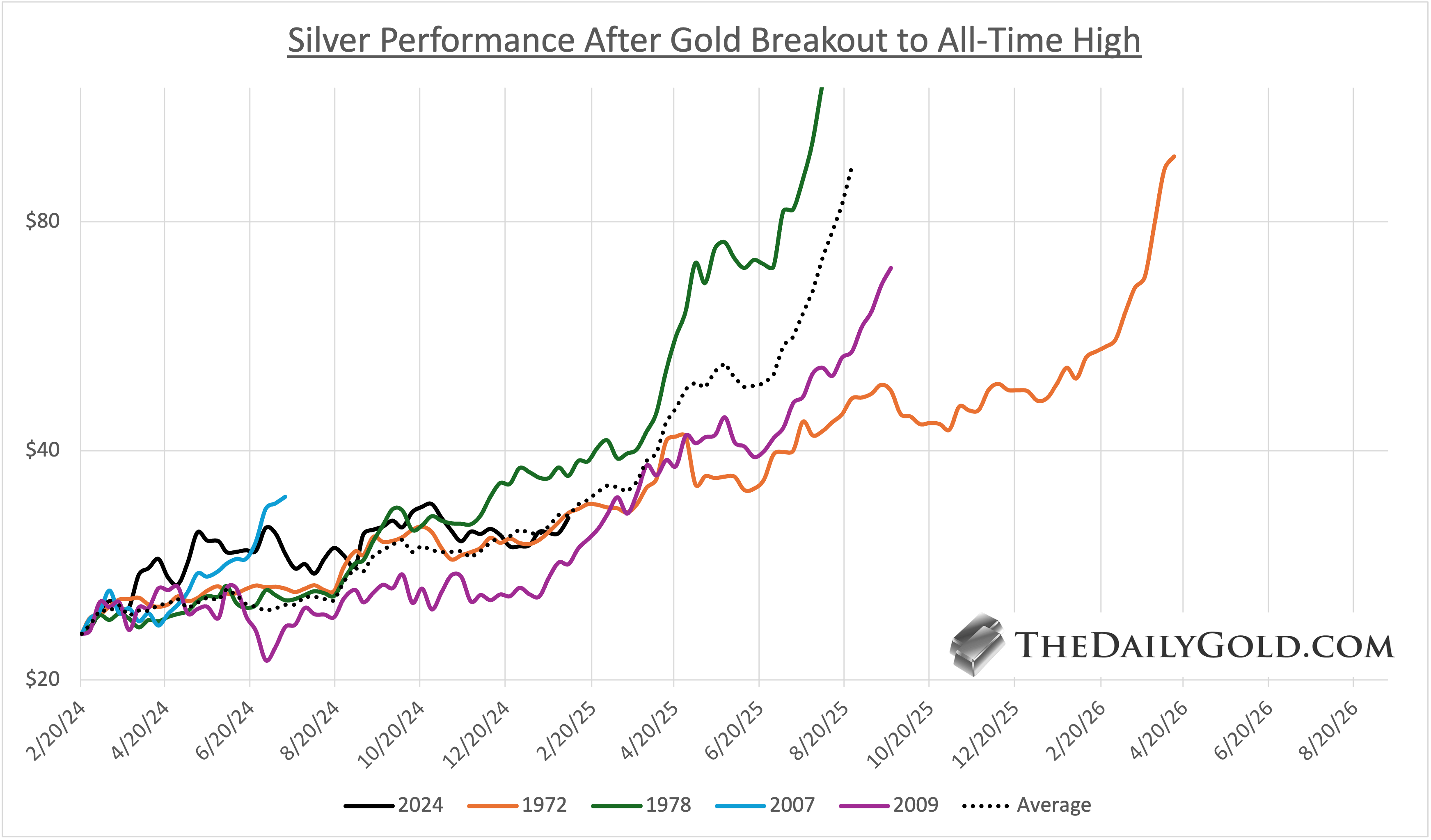 Silver Performance After Gold Breakout to All-Time High