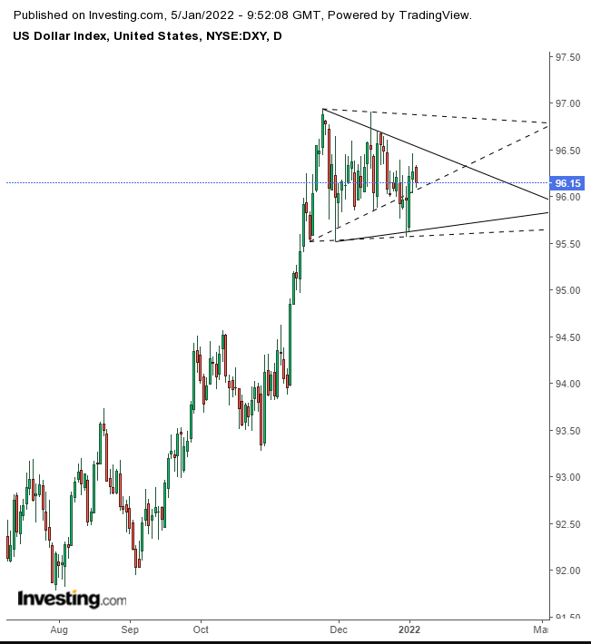 Dollar Index Daily