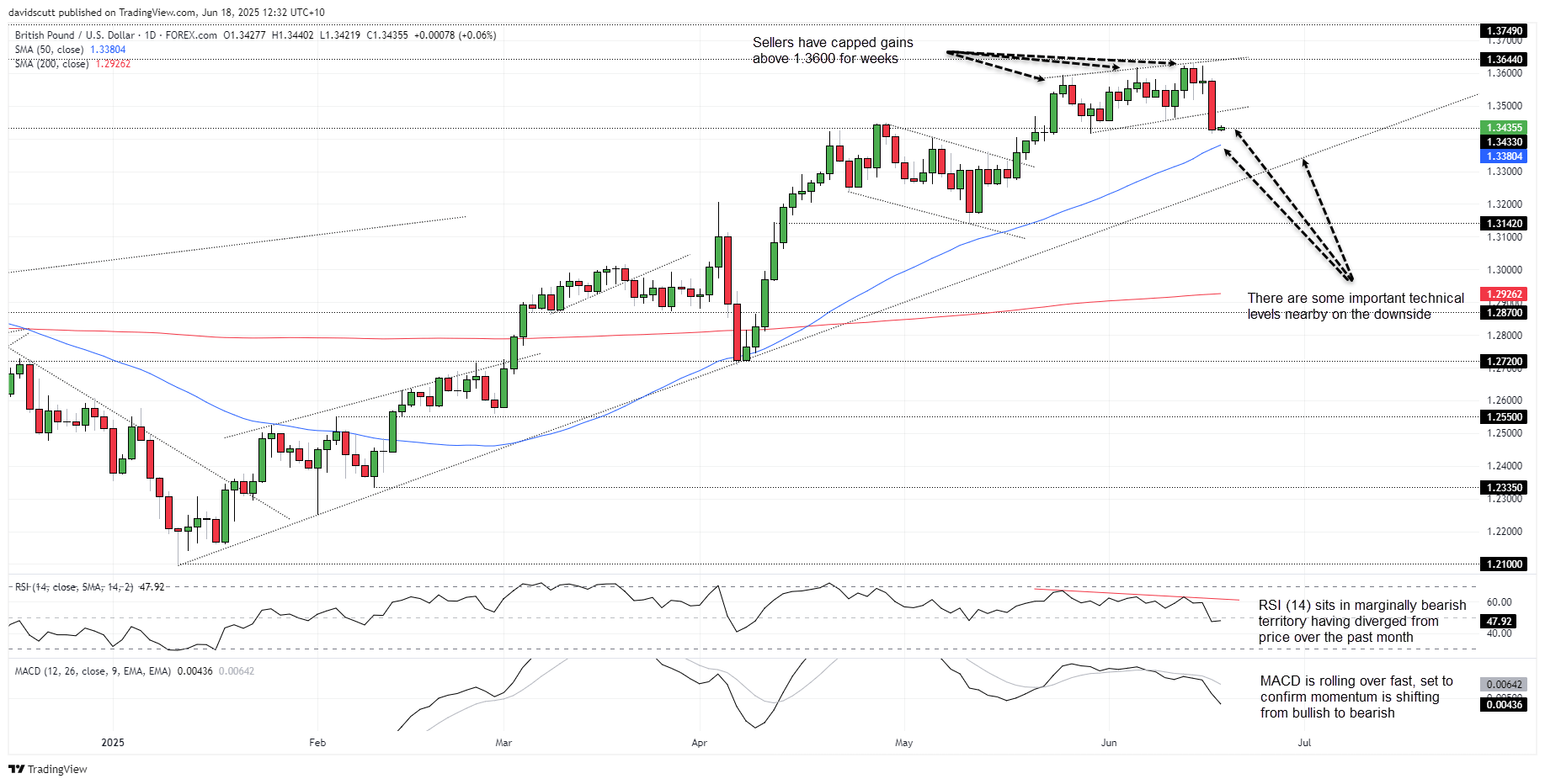 GBP/USD-Daily Chart GBP/USD-Daily Chart