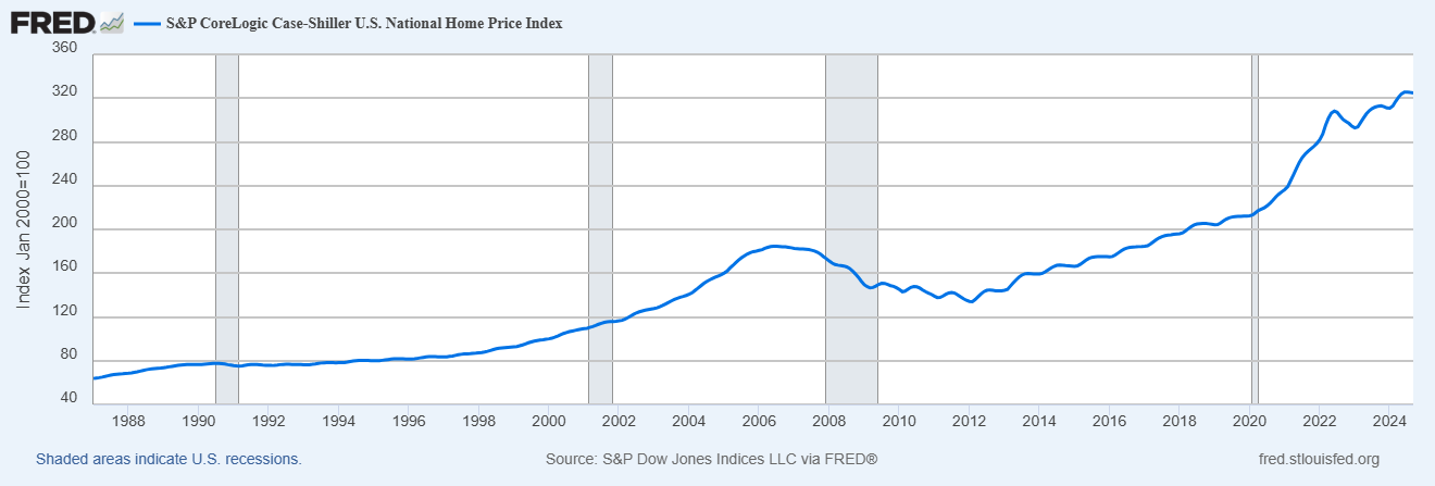 Case Shiller ดัชนีราคาบ้านแห่งชาติของสหรัฐอเมริกา