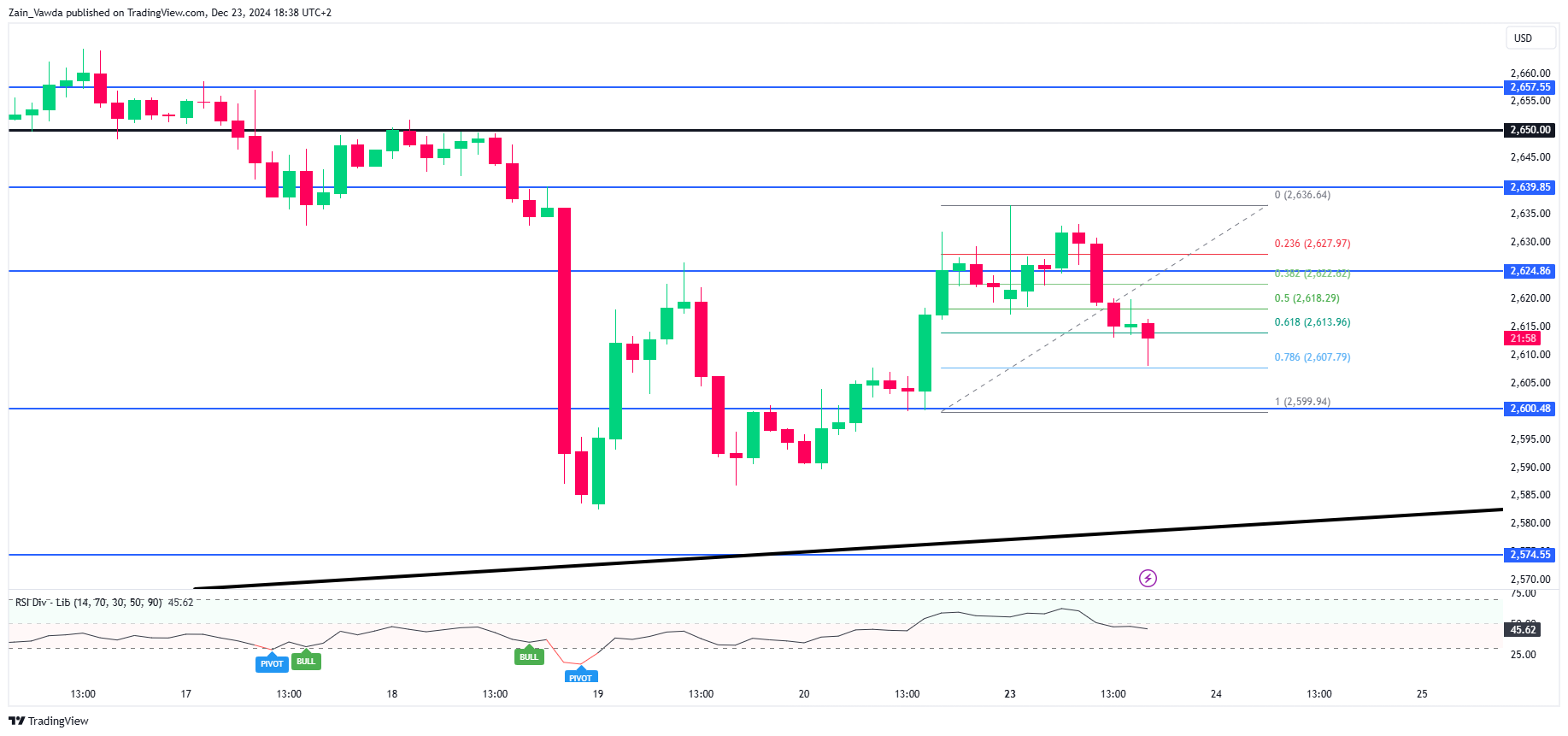 XAU/USD-2-Hr Chart