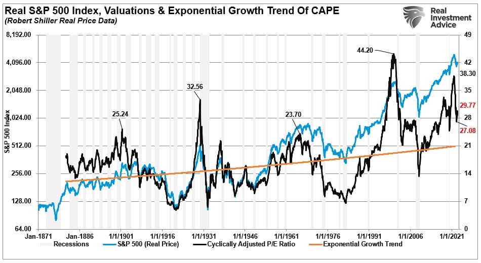 Real-SP-500 Valuations vs Market