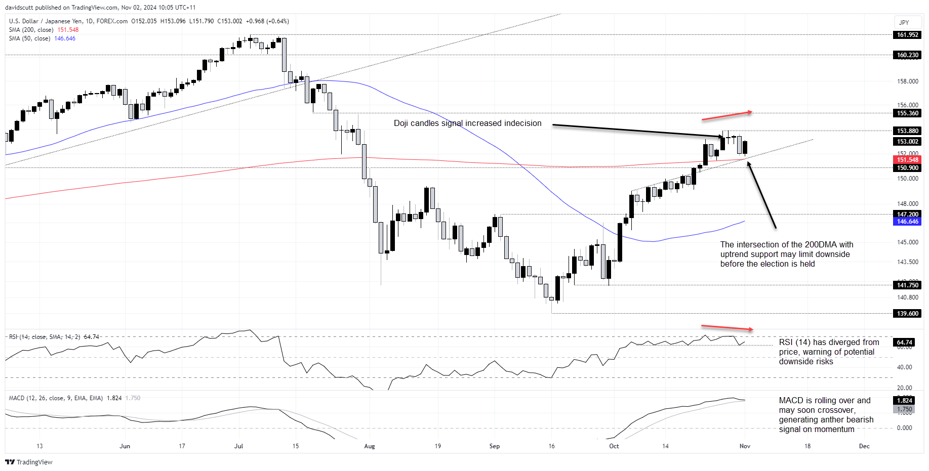 USD/JPY-Daily Chart