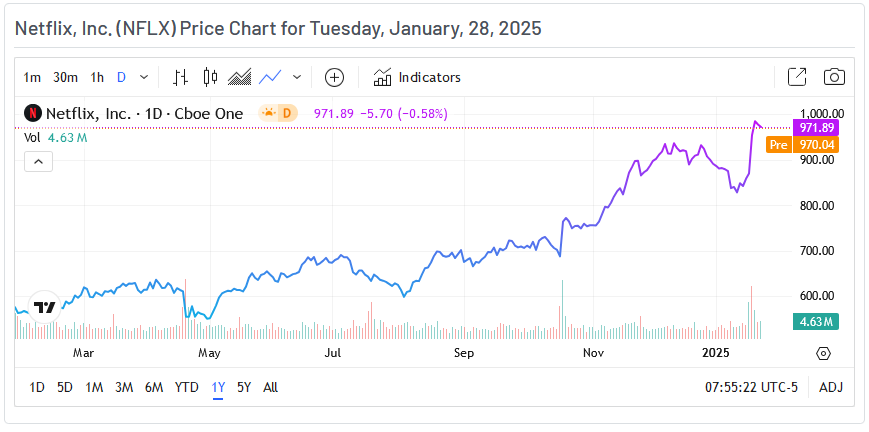 Netflix Price Chart