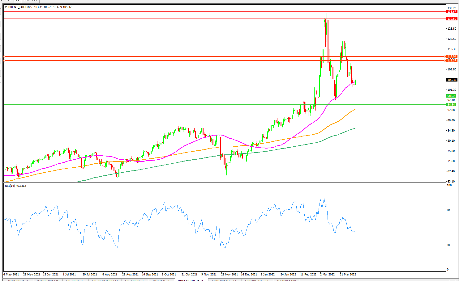 Brent Oil Daily Chart