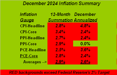 December Inflation Summary