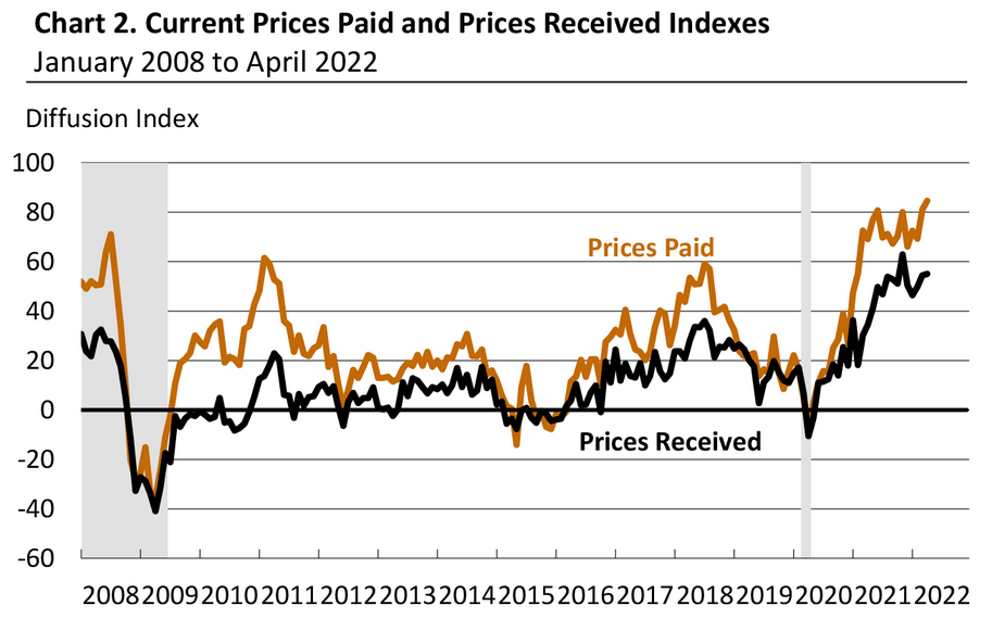 Prices Paid And Prices Received Index