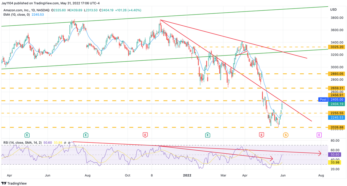 Amazon.com Daily Chart