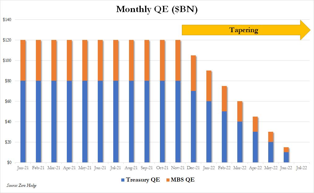 Taper Of Balance Sheet