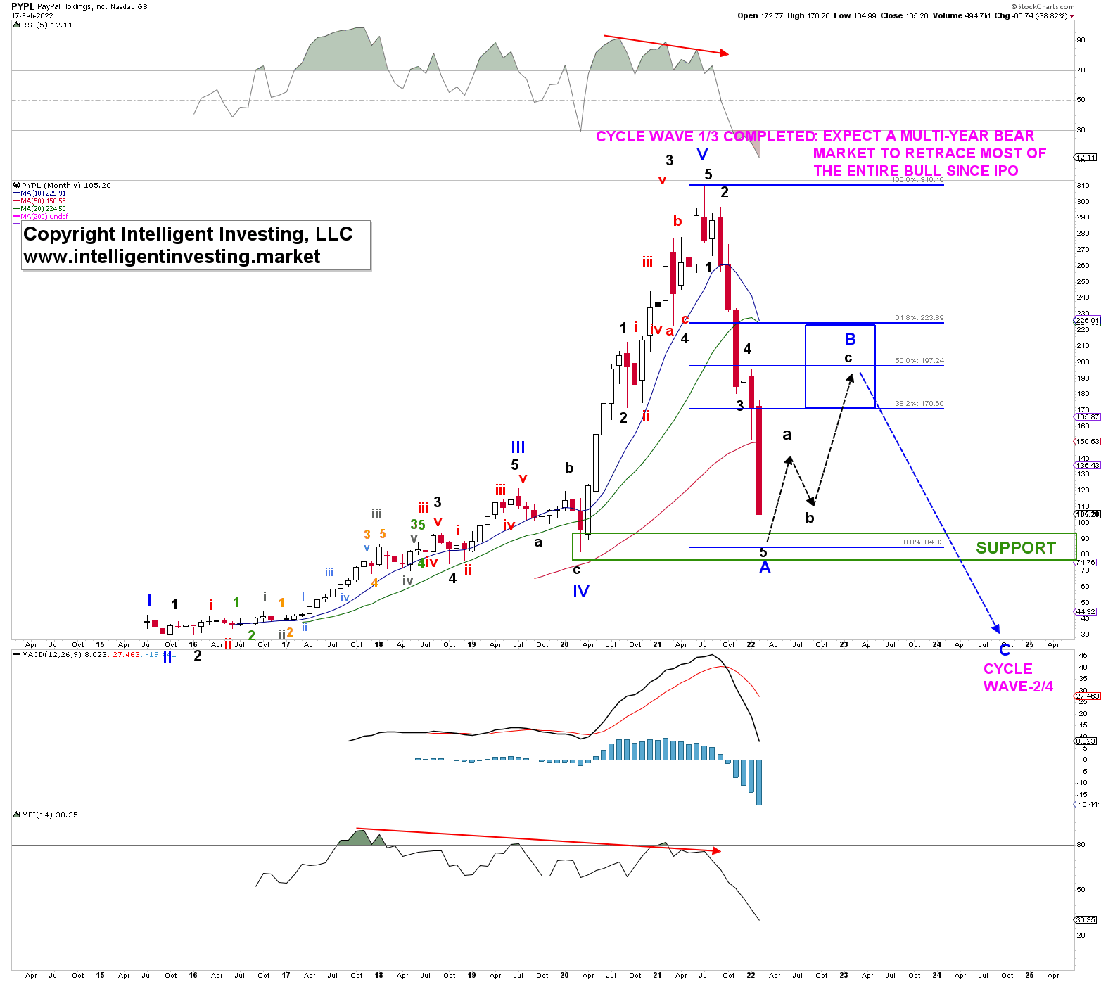 PayPal Holdings (FB) Monthly Candlestick Chart