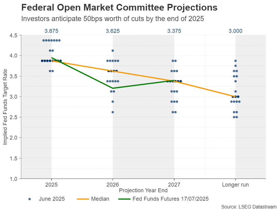 FOMC Projections