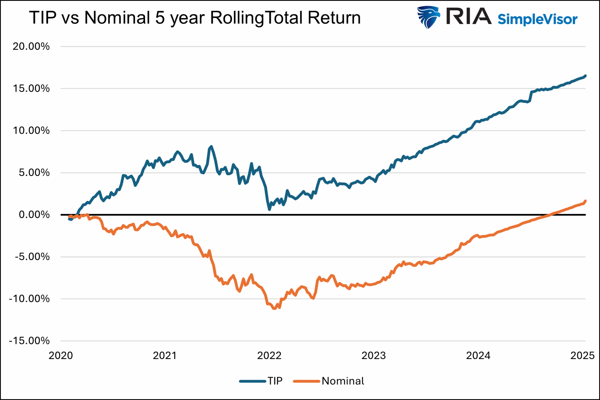 TIP vs Nominal Rolling Returns