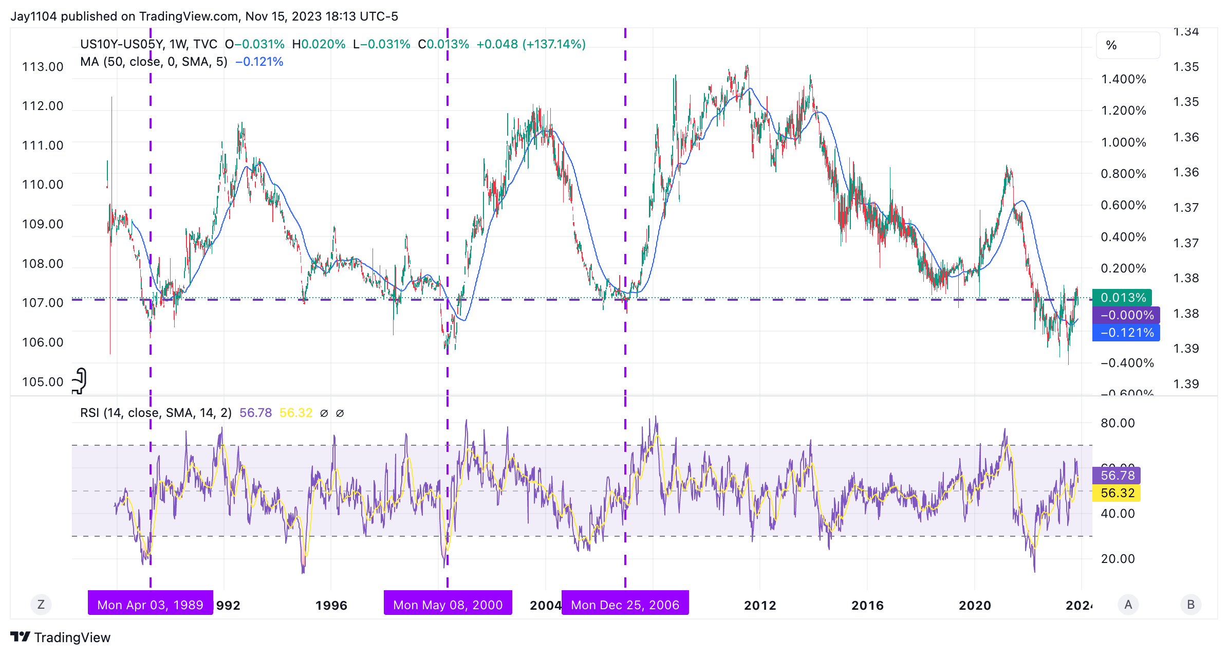 US10Y-US05Y-Weekly Chart