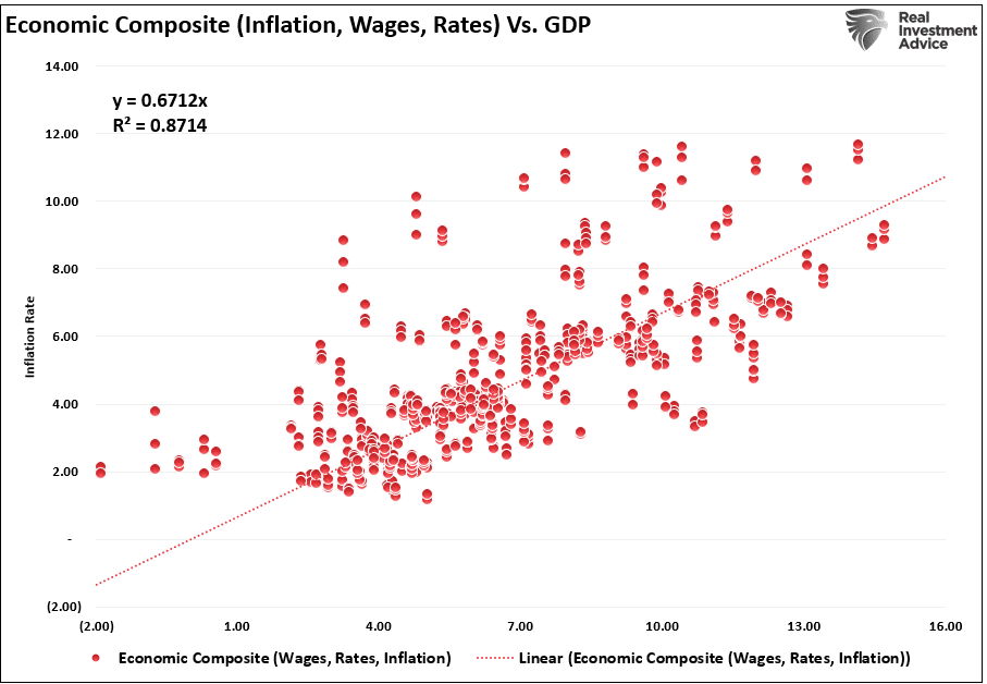 Economic Composite (Wages-Rates-Inflation) vs GDP